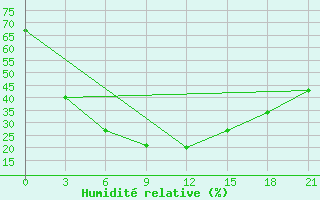 Courbe de l'humidit relative pour Chkalovo