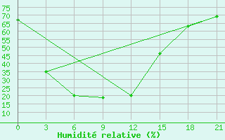 Courbe de l'humidit relative pour Balahta