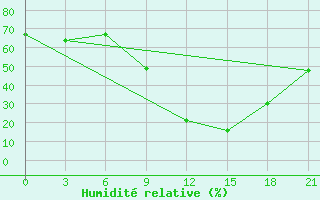 Courbe de l'humidit relative pour Midelt