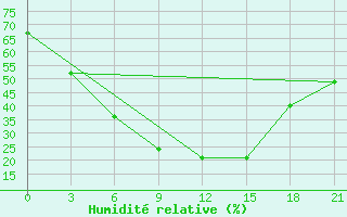 Courbe de l'humidit relative pour Furmanovo