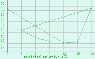 Courbe de l'humidit relative pour Avangard Zernosovhoz