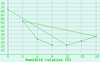 Courbe de l'humidit relative pour Hotan