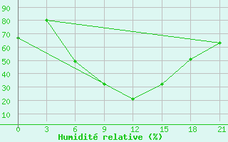 Courbe de l'humidit relative pour Gigant