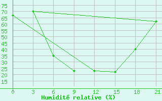 Courbe de l'humidit relative pour Pavlovskij Posad