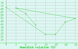Courbe de l'humidit relative pour Akinci