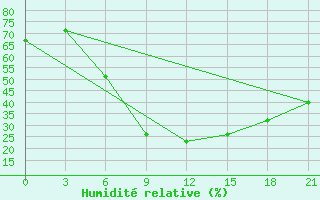 Courbe de l'humidit relative pour Holmogory