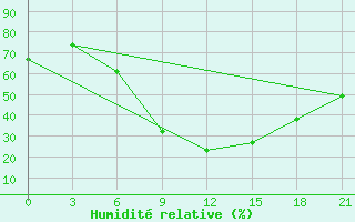 Courbe de l'humidit relative pour Komrat