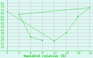 Courbe de l'humidit relative pour Taipak