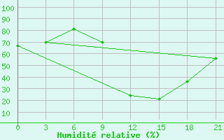 Courbe de l'humidit relative pour Korca