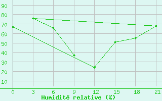 Courbe de l'humidit relative pour Kisinev