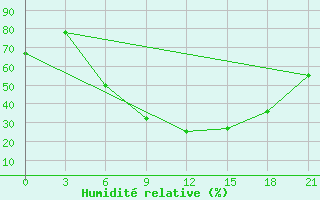 Courbe de l'humidit relative pour Rivne