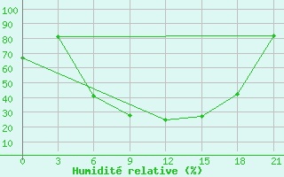 Courbe de l'humidit relative pour Cernyj Jar