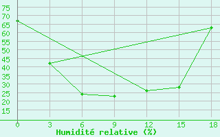 Courbe de l'humidit relative pour Poltavka