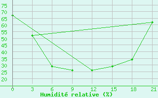 Courbe de l'humidit relative pour Tjumen