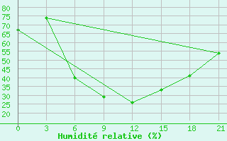 Courbe de l'humidit relative pour Megri