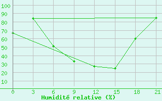 Courbe de l'humidit relative pour Vjaz'Ma