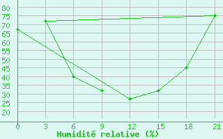 Courbe de l'humidit relative pour Novyj Ushtogan