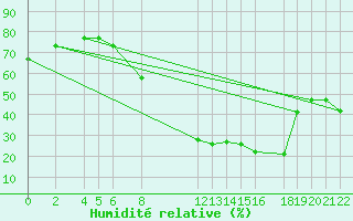Courbe de l'humidit relative pour Chlef