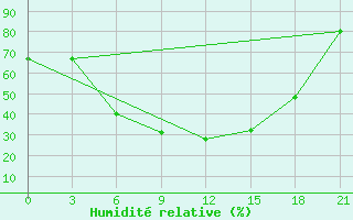 Courbe de l'humidit relative pour Temnikov