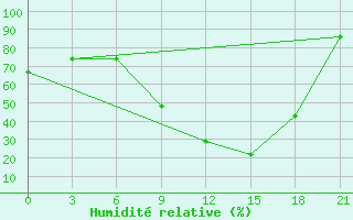 Courbe de l'humidit relative pour Beja