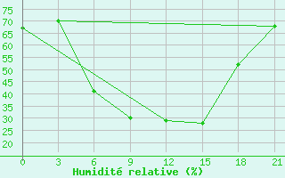 Courbe de l'humidit relative pour Nikolaevskoe