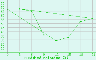 Courbe de l'humidit relative pour Nador