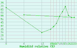 Courbe de l'humidit relative pour Vaduz