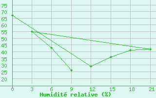 Courbe de l'humidit relative pour Makko