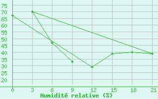 Courbe de l'humidit relative pour Serafimovic