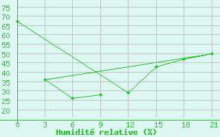 Courbe de l'humidit relative pour Turan