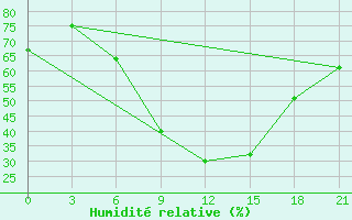 Courbe de l'humidit relative pour Sluck