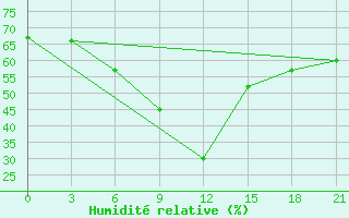 Courbe de l'humidit relative pour Sarande