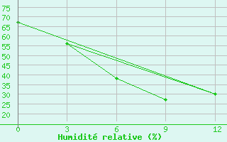 Courbe de l'humidit relative pour Dipayal