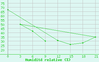 Courbe de l'humidit relative pour Athinai Airport