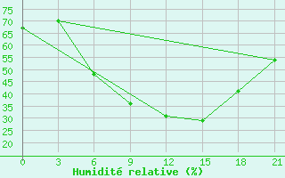 Courbe de l'humidit relative pour Zlobin