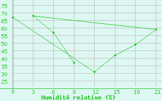 Courbe de l'humidit relative pour Kharkiv