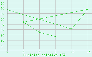 Courbe de l'humidit relative pour Inga