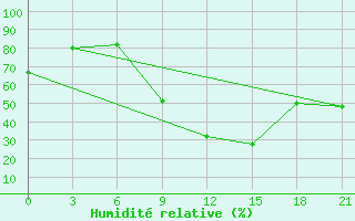 Courbe de l'humidit relative pour Logrono (Esp)