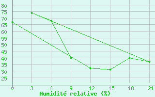 Courbe de l'humidit relative pour Vinica-Pgc