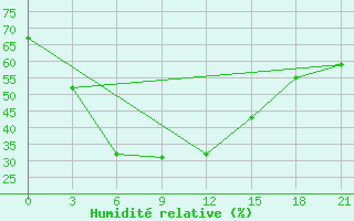 Courbe de l'humidit relative pour Sredny Vasjugan