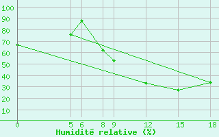 Courbe de l'humidit relative pour Dosso