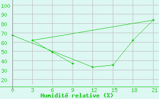 Courbe de l'humidit relative pour Sallum Plateau