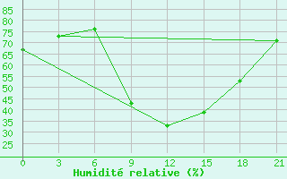 Courbe de l'humidit relative pour Komrat