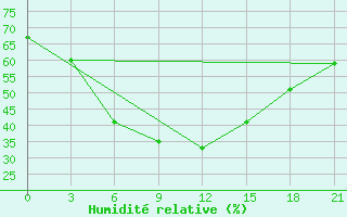 Courbe de l'humidit relative pour Nurata