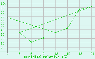 Courbe de l'humidit relative pour Ermakovskoe