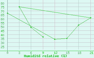 Courbe de l'humidit relative pour Kingisepp