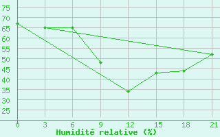 Courbe de l'humidit relative pour Malojaroslavec