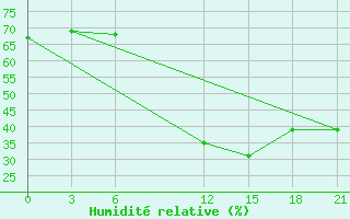 Courbe de l'humidit relative pour Nalut