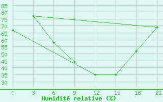 Courbe de l'humidit relative pour Kherson