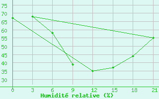 Courbe de l'humidit relative pour Trubcevsk